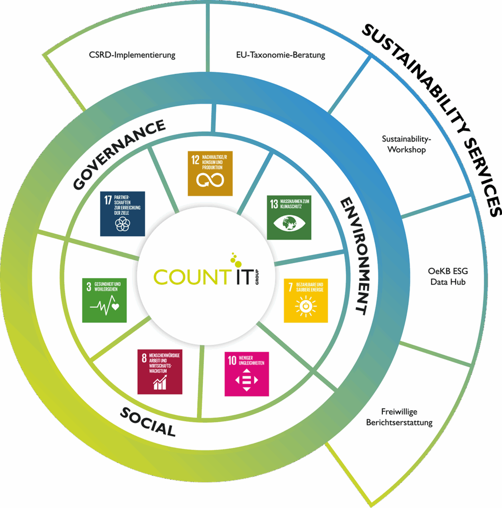 COUNT IT | ESG Grafik