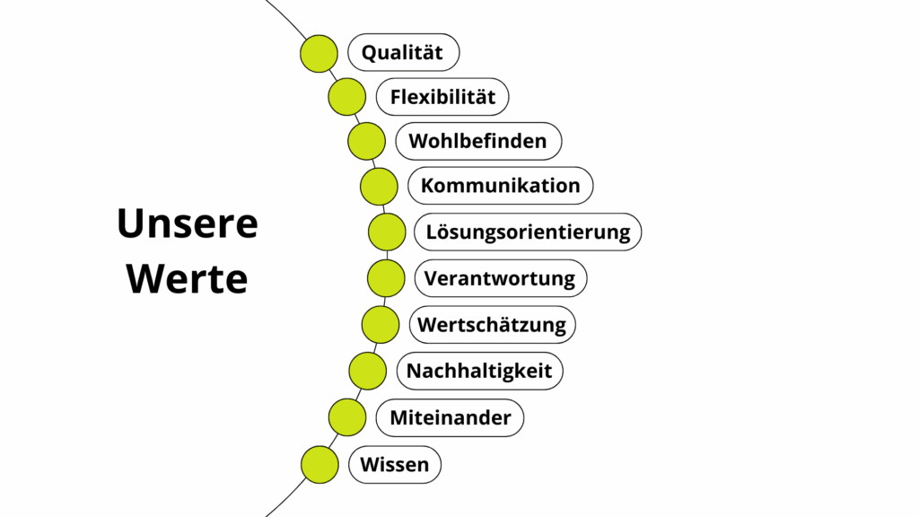 COUNT IT | Unsere Werte